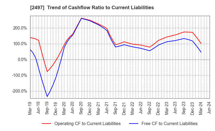 2497 UNITED, Inc.: Trend of Cashflow Ratio to Current Liabilities