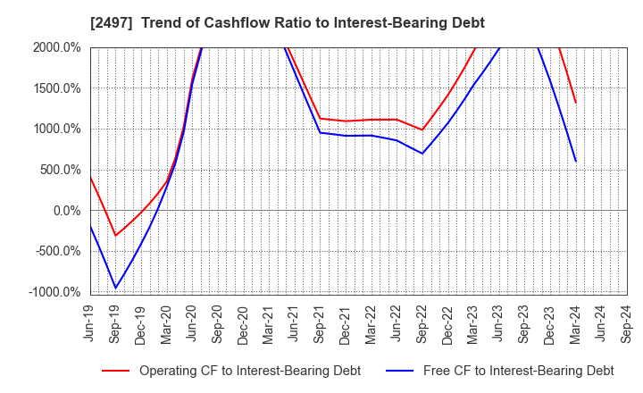 2497 UNITED, Inc.: Trend of Cashflow Ratio to Interest-Bearing Debt