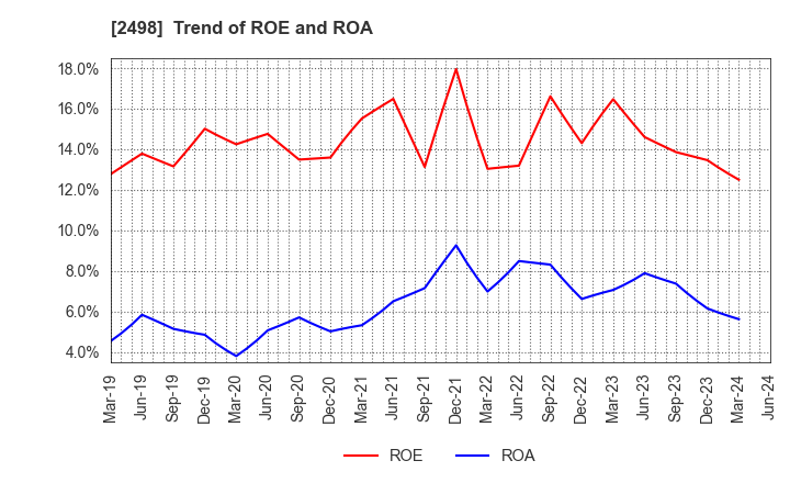 2498 Oriental Consultants Holdings Co.,Ltd.: Trend of ROE and ROA