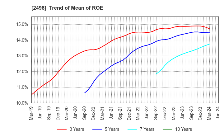 2498 Oriental Consultants Holdings Co.,Ltd.: Trend of Mean of ROE