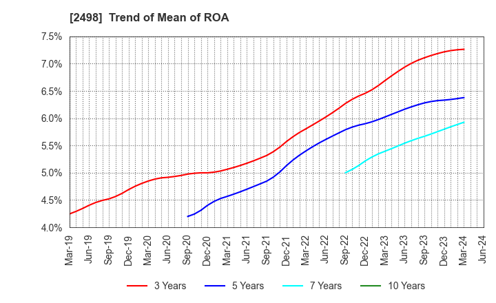 2498 Oriental Consultants Holdings Co.,Ltd.: Trend of Mean of ROA