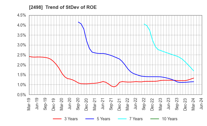 2498 Oriental Consultants Holdings Co.,Ltd.: Trend of StDev of ROE