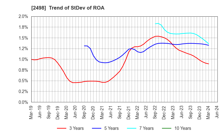 2498 Oriental Consultants Holdings Co.,Ltd.: Trend of StDev of ROA