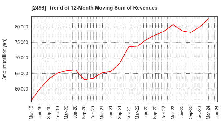 2498 Oriental Consultants Holdings Co.,Ltd.: Trend of 12-Month Moving Sum of Revenues