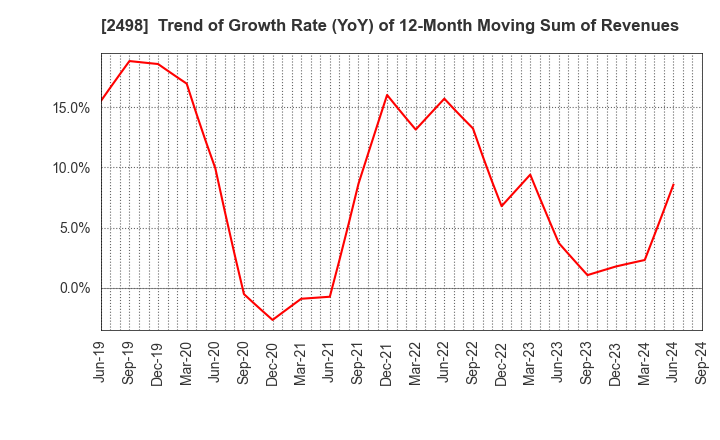 2498 Oriental Consultants Holdings Co.,Ltd.: Trend of Growth Rate (YoY) of 12-Month Moving Sum of Revenues