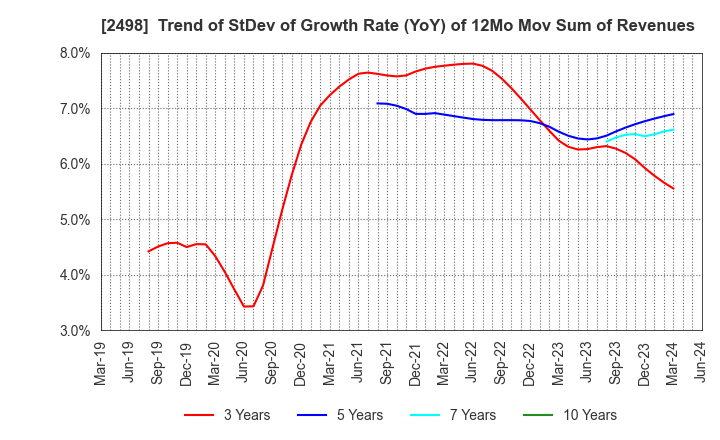 2498 Oriental Consultants Holdings Co.,Ltd.: Trend of StDev of Growth Rate (YoY) of 12Mo Mov Sum of Revenues