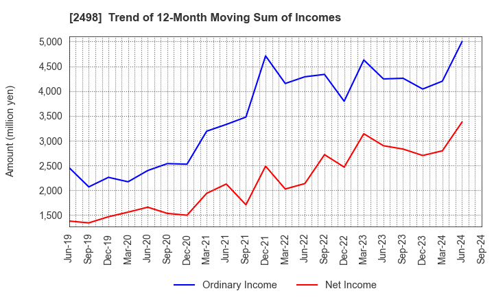 2498 Oriental Consultants Holdings Co.,Ltd.: Trend of 12-Month Moving Sum of Incomes