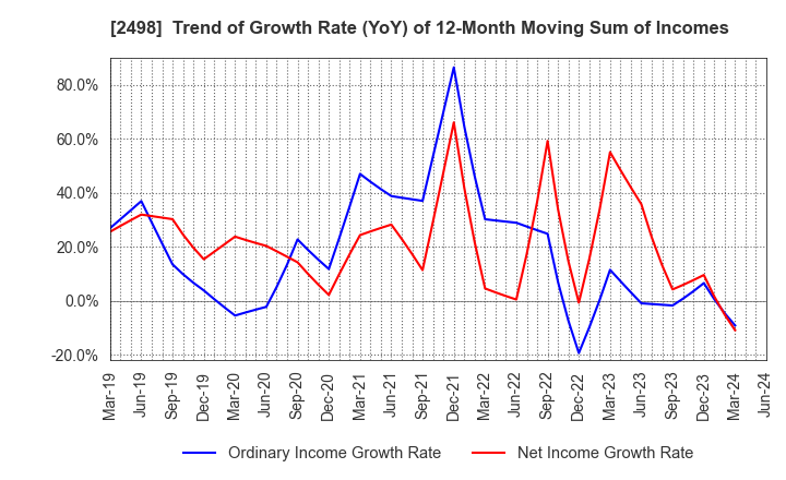 2498 Oriental Consultants Holdings Co.,Ltd.: Trend of Growth Rate (YoY) of 12-Month Moving Sum of Incomes