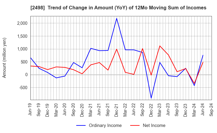 2498 Oriental Consultants Holdings Co.,Ltd.: Trend of Change in Amount (YoY) of 12Mo Moving Sum of Incomes