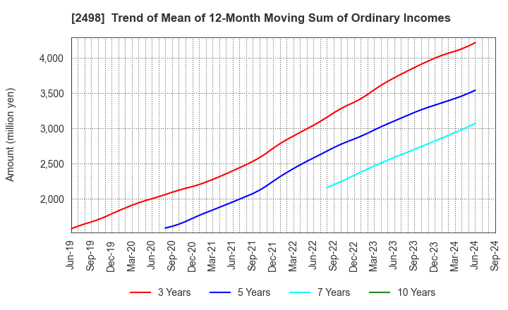 2498 Oriental Consultants Holdings Co.,Ltd.: Trend of Mean of 12-Month Moving Sum of Ordinary Incomes