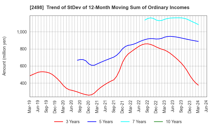 2498 Oriental Consultants Holdings Co.,Ltd.: Trend of StDev of 12-Month Moving Sum of Ordinary Incomes