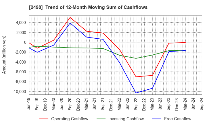 2498 Oriental Consultants Holdings Co.,Ltd.: Trend of 12-Month Moving Sum of Cashflows