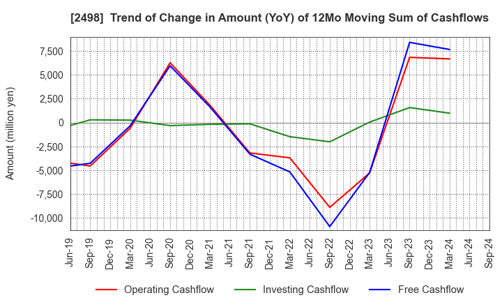 2498 Oriental Consultants Holdings Co.,Ltd.: Trend of Change in Amount (YoY) of 12Mo Moving Sum of Cashflows