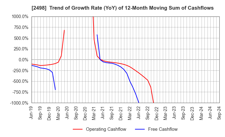 2498 Oriental Consultants Holdings Co.,Ltd.: Trend of Growth Rate (YoY) of 12-Month Moving Sum of Cashflows