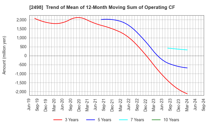 2498 Oriental Consultants Holdings Co.,Ltd.: Trend of Mean of 12-Month Moving Sum of Operating CF