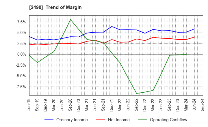 2498 Oriental Consultants Holdings Co.,Ltd.: Trend of Margin