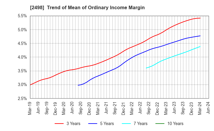 2498 Oriental Consultants Holdings Co.,Ltd.: Trend of Mean of Ordinary Income Margin