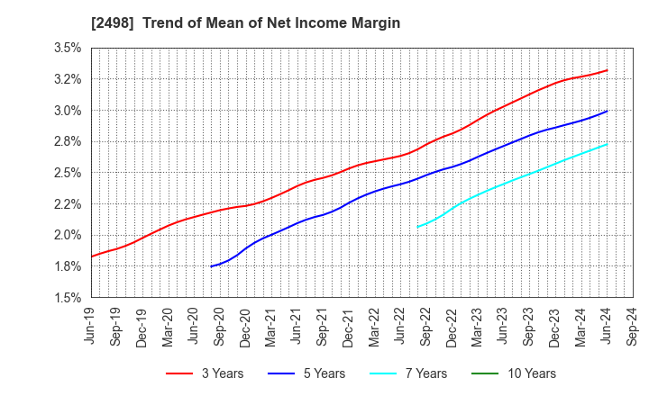 2498 Oriental Consultants Holdings Co.,Ltd.: Trend of Mean of Net Income Margin