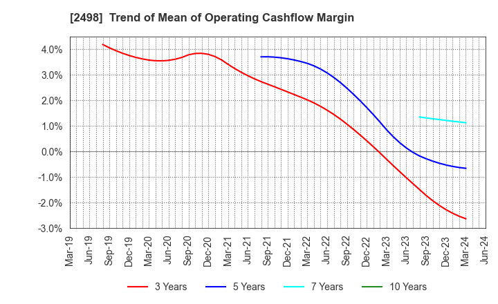 2498 Oriental Consultants Holdings Co.,Ltd.: Trend of Mean of Operating Cashflow Margin