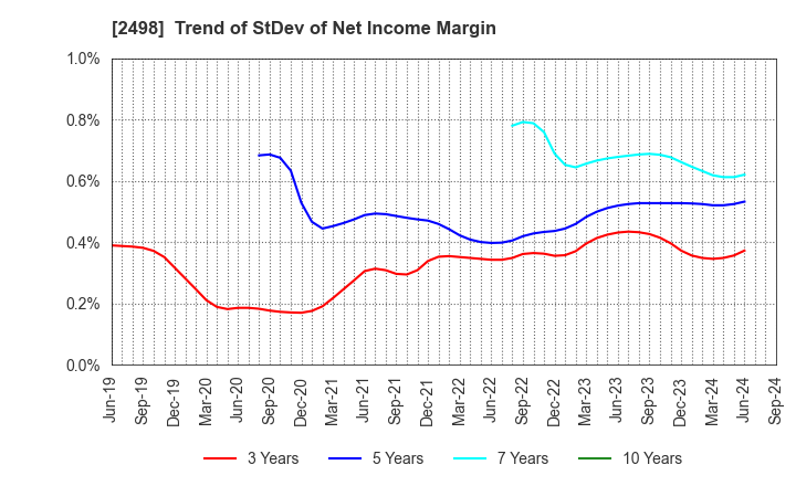 2498 Oriental Consultants Holdings Co.,Ltd.: Trend of StDev of Net Income Margin