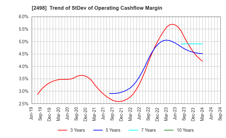 2498 Oriental Consultants Holdings Co.,Ltd.: Trend of StDev of Operating Cashflow Margin