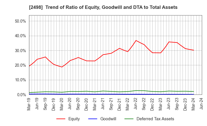 2498 Oriental Consultants Holdings Co.,Ltd.: Trend of Ratio of Equity, Goodwill and DTA to Total Assets
