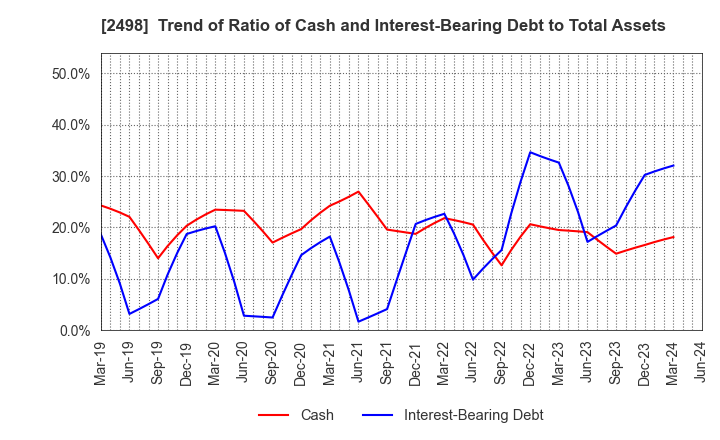 2498 Oriental Consultants Holdings Co.,Ltd.: Trend of Ratio of Cash and Interest-Bearing Debt to Total Assets