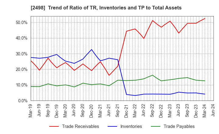 2498 Oriental Consultants Holdings Co.,Ltd.: Trend of Ratio of TR, Inventories and TP to Total Assets