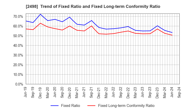 2498 Oriental Consultants Holdings Co.,Ltd.: Trend of Fixed Ratio and Fixed Long-term Conformity Ratio