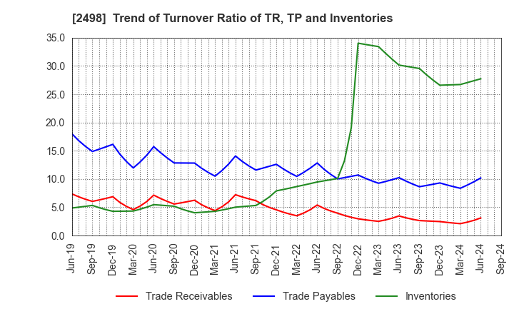 2498 Oriental Consultants Holdings Co.,Ltd.: Trend of Turnover Ratio of TR, TP and Inventories