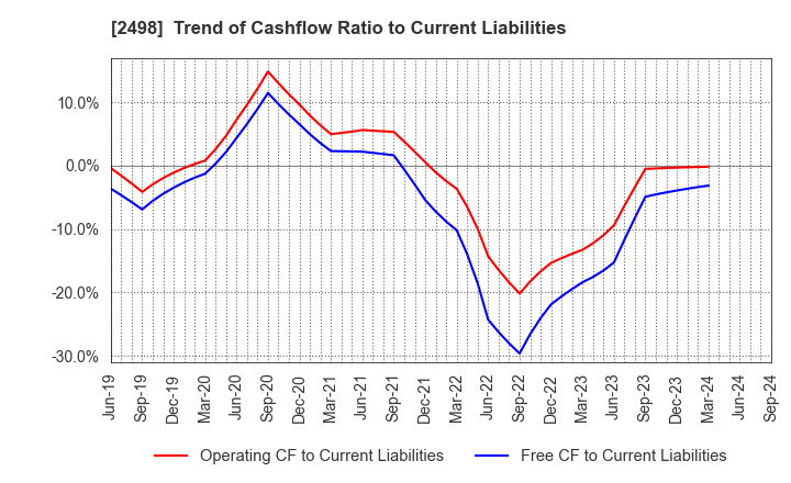 2498 Oriental Consultants Holdings Co.,Ltd.: Trend of Cashflow Ratio to Current Liabilities