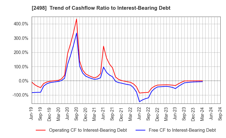 2498 Oriental Consultants Holdings Co.,Ltd.: Trend of Cashflow Ratio to Interest-Bearing Debt