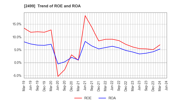 2499 NIHONWASOU HOLDINGS,INC.: Trend of ROE and ROA