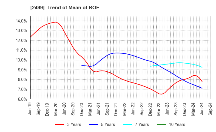 2499 NIHONWASOU HOLDINGS,INC.: Trend of Mean of ROE