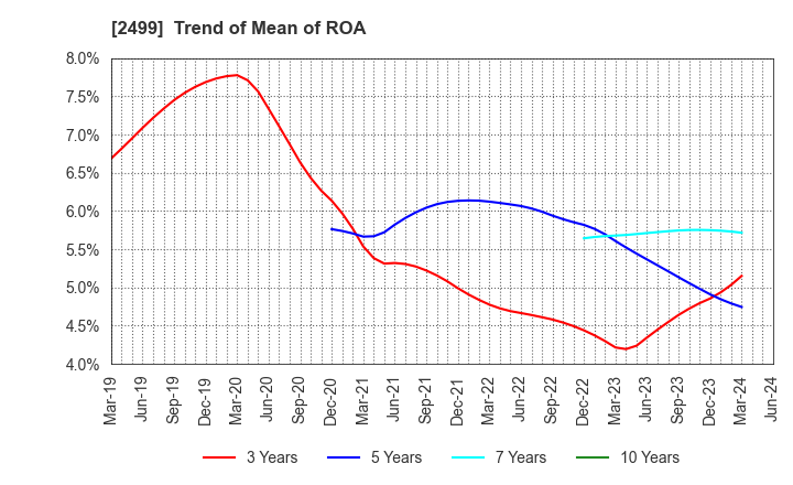 2499 NIHONWASOU HOLDINGS,INC.: Trend of Mean of ROA