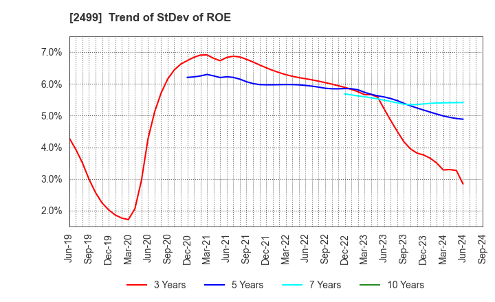 2499 NIHONWASOU HOLDINGS,INC.: Trend of StDev of ROE