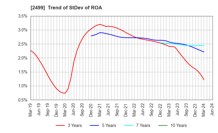 2499 NIHONWASOU HOLDINGS,INC.: Trend of StDev of ROA