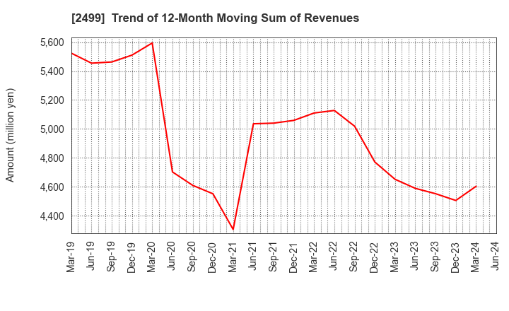 2499 NIHONWASOU HOLDINGS,INC.: Trend of 12-Month Moving Sum of Revenues