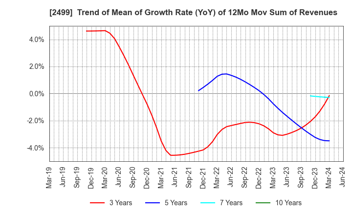 2499 NIHONWASOU HOLDINGS,INC.: Trend of Mean of Growth Rate (YoY) of 12Mo Mov Sum of Revenues