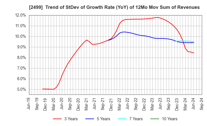 2499 NIHONWASOU HOLDINGS,INC.: Trend of StDev of Growth Rate (YoY) of 12Mo Mov Sum of Revenues