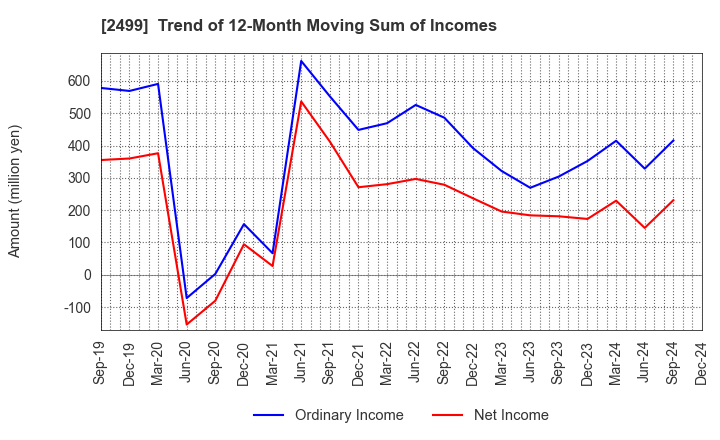 2499 NIHONWASOU HOLDINGS,INC.: Trend of 12-Month Moving Sum of Incomes