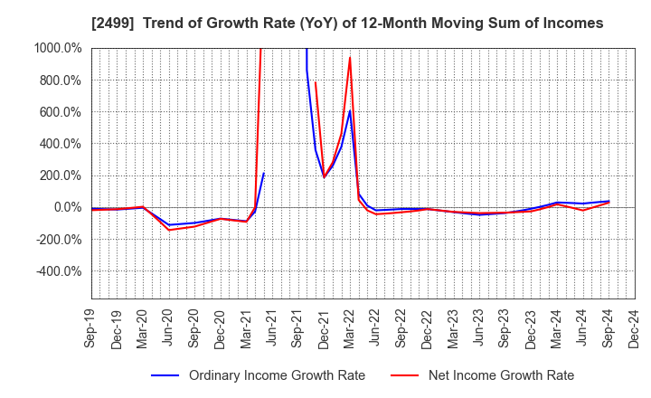 2499 NIHONWASOU HOLDINGS,INC.: Trend of Growth Rate (YoY) of 12-Month Moving Sum of Incomes