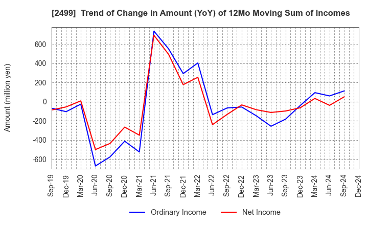 2499 NIHONWASOU HOLDINGS,INC.: Trend of Change in Amount (YoY) of 12Mo Moving Sum of Incomes