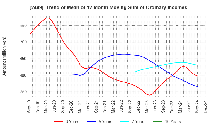 2499 NIHONWASOU HOLDINGS,INC.: Trend of Mean of 12-Month Moving Sum of Ordinary Incomes