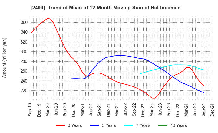 2499 NIHONWASOU HOLDINGS,INC.: Trend of Mean of 12-Month Moving Sum of Net Incomes