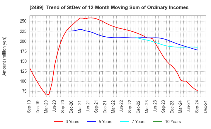 2499 NIHONWASOU HOLDINGS,INC.: Trend of StDev of 12-Month Moving Sum of Ordinary Incomes