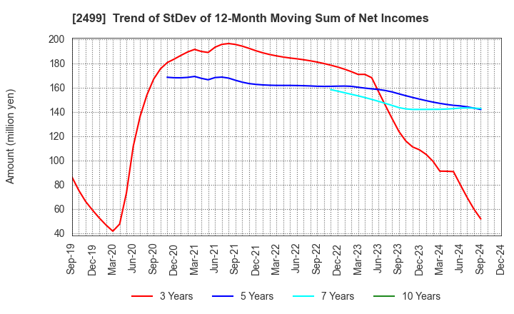 2499 NIHONWASOU HOLDINGS,INC.: Trend of StDev of 12-Month Moving Sum of Net Incomes