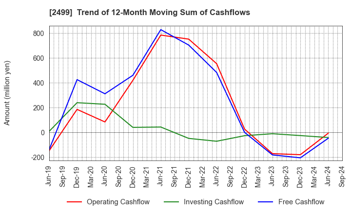 2499 NIHONWASOU HOLDINGS,INC.: Trend of 12-Month Moving Sum of Cashflows