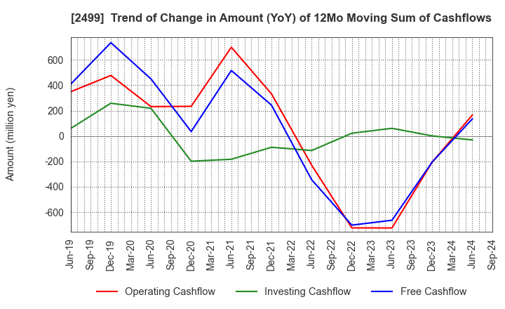 2499 NIHONWASOU HOLDINGS,INC.: Trend of Change in Amount (YoY) of 12Mo Moving Sum of Cashflows