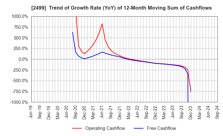 2499 NIHONWASOU HOLDINGS,INC.: Trend of Growth Rate (YoY) of 12-Month Moving Sum of Cashflows